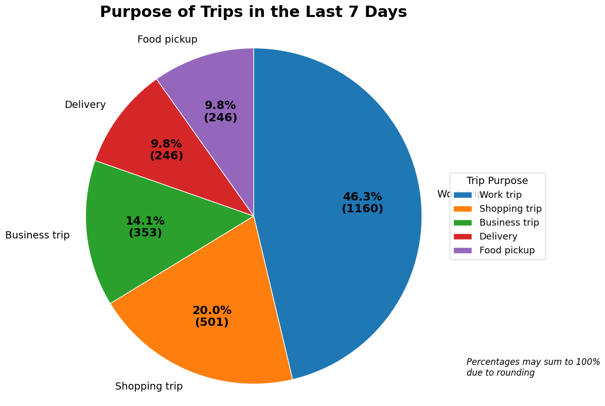 Purpose of trips in the Last 7 days