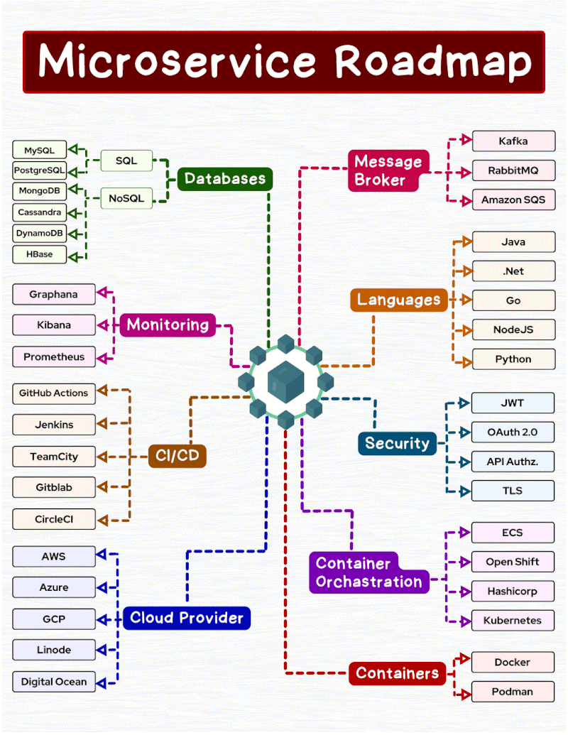 Microservices Overview