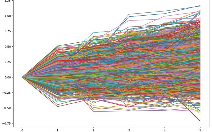 Monte Carlo Simulation and Stock Prices Forecasting